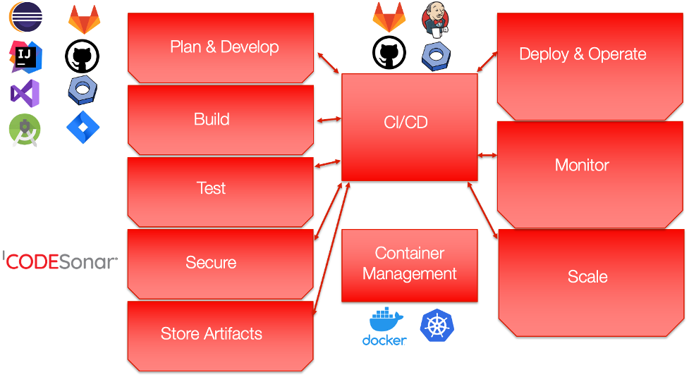 DevSecOps for Embedded Software Development BLOG Pic 2