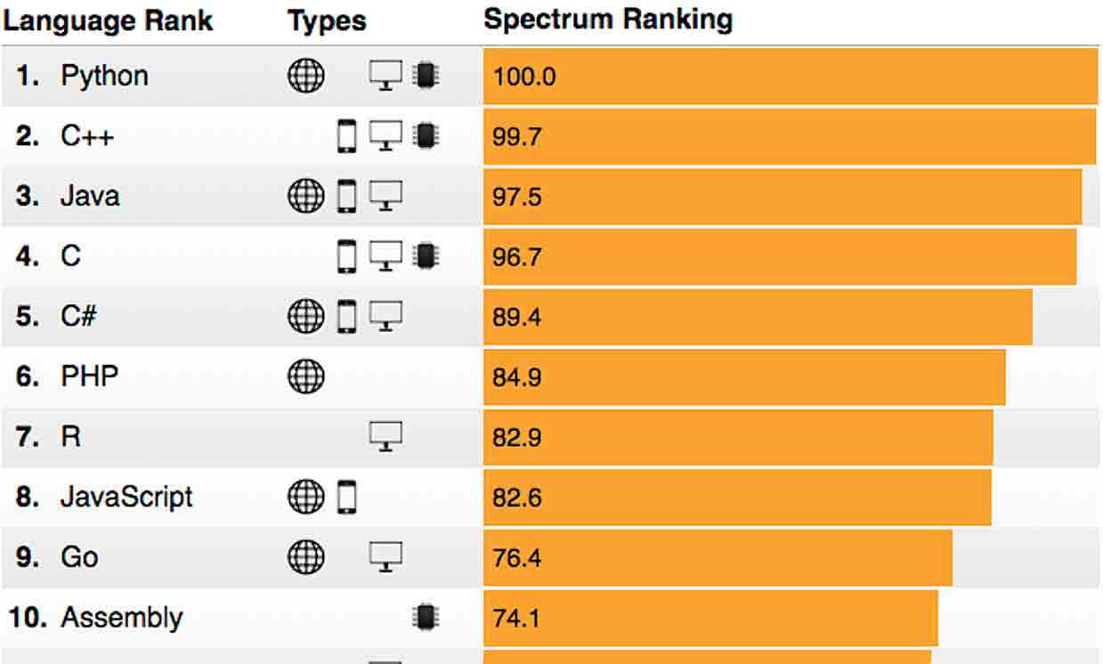 IEEE Spectrum Language Popularity
