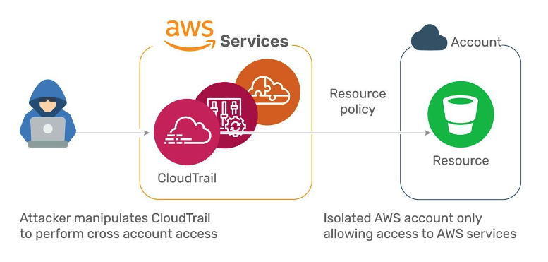 leakage-aws