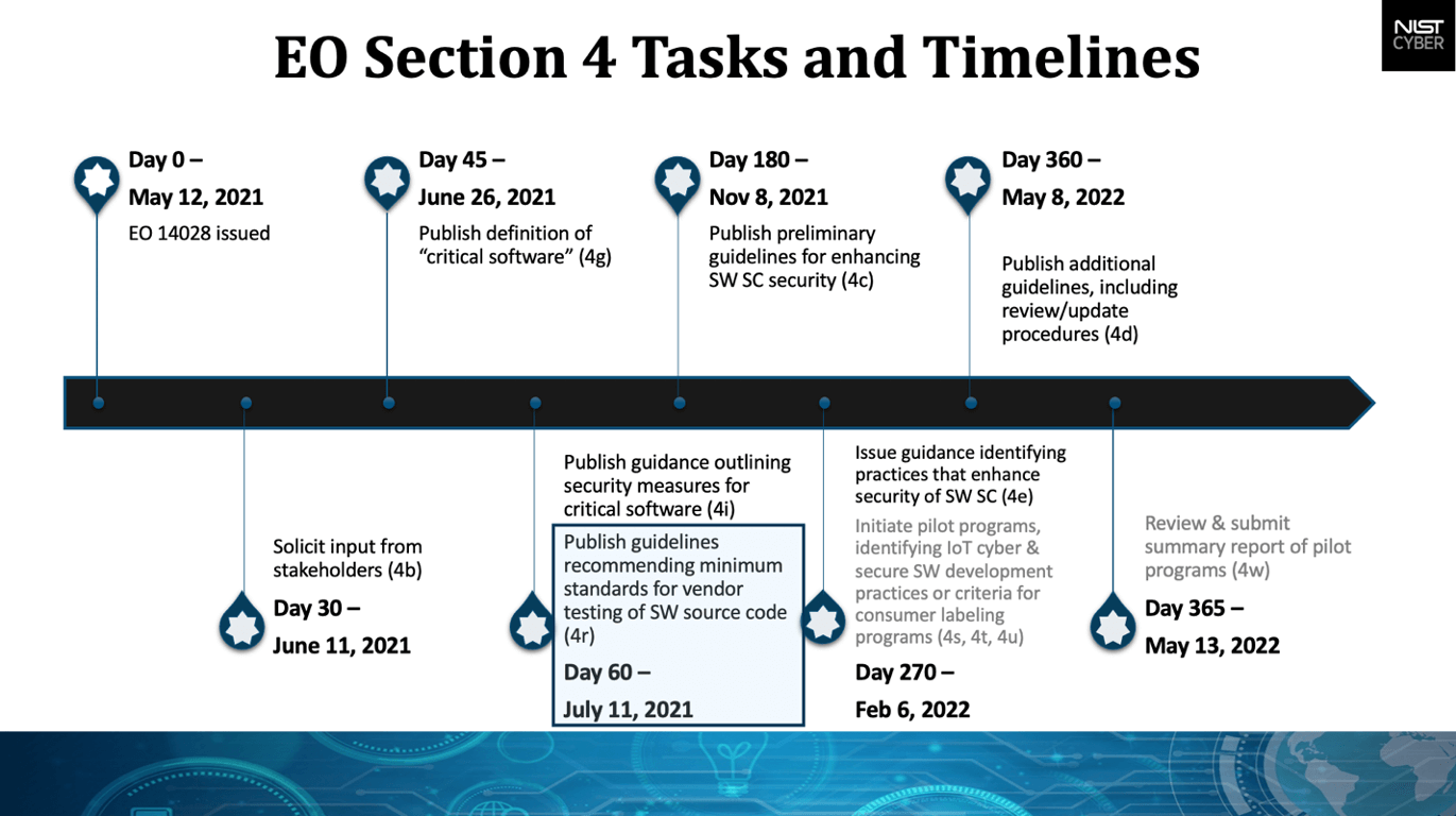 nist Recommended Minimum Standards for Vendor or Developer Verification (Testing) of Software Under Executive Order (EO) 14028  - PDF Version